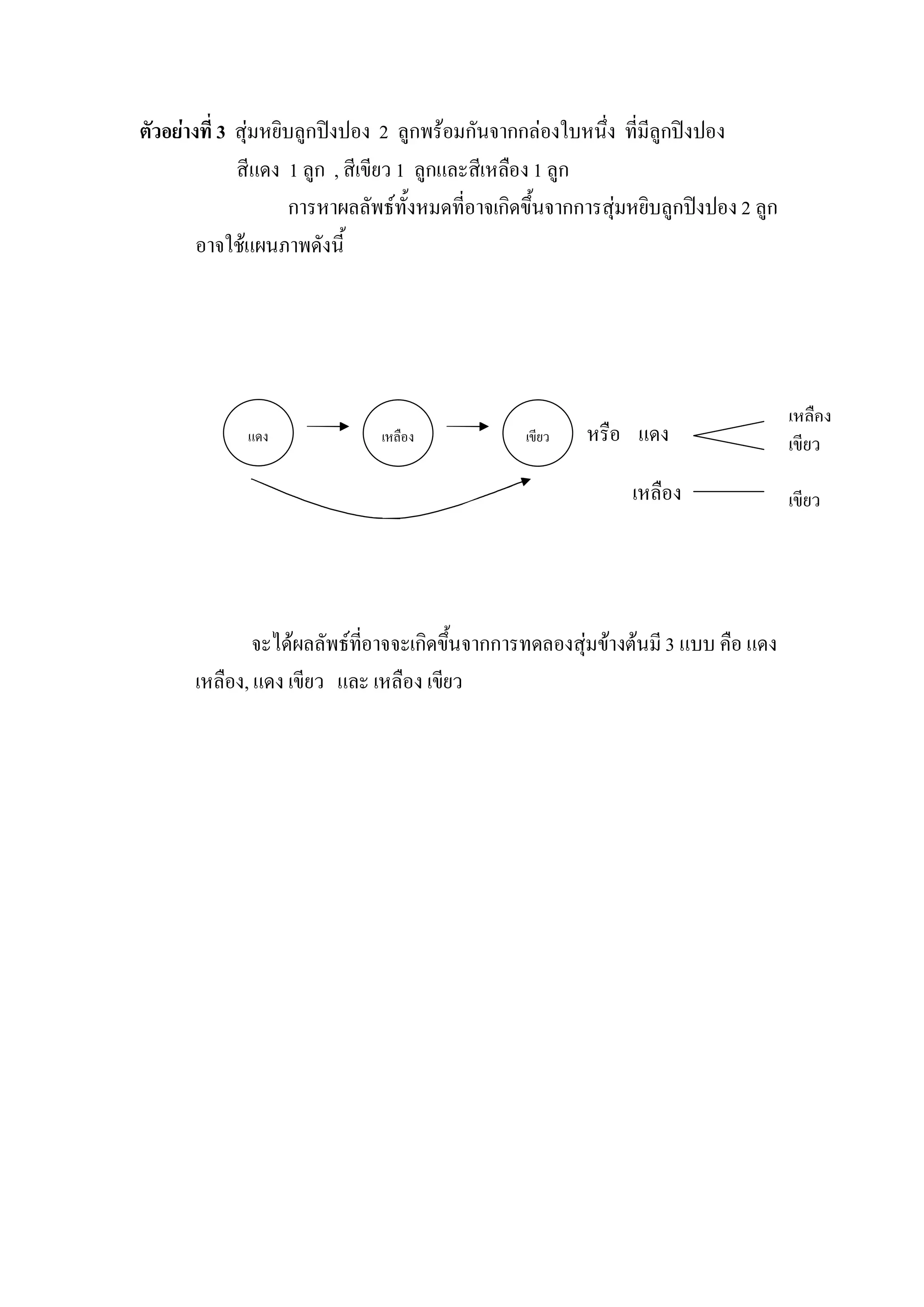 ตัวอยางที่ 3  สุมหยิบลูกปงปอง  2  ลูกพรอมกันจากกลองใบหนึง  ที่มีลูกปงปอง 
                                                                ่
               สีแดง  1 ลูก  , สีเขียว 1  ลูกและสีเหลือง 1 ลูก 
                       การหาผลลัพธทั้งหมดที่อาจเกิดขึ้นจากการสุมหยิบลูกปงปอง 2 ลูก 
        อาจใชแผนภาพดังนี้ 




                                                                                         เหลือง 
              แดง               เหลือง             เขียว    หรือ    แดง                  เขียว 
                                                                  เหลือง                 เขียว




               จะไดผลลัพธทอาจจะเกิดขึนจากการทดลองสุมขางตนมี 3 แบบ คือ แดง 
                             ี่           ้
       เหลือง, แดง เขียว   และ เหลือง เขียว 
 