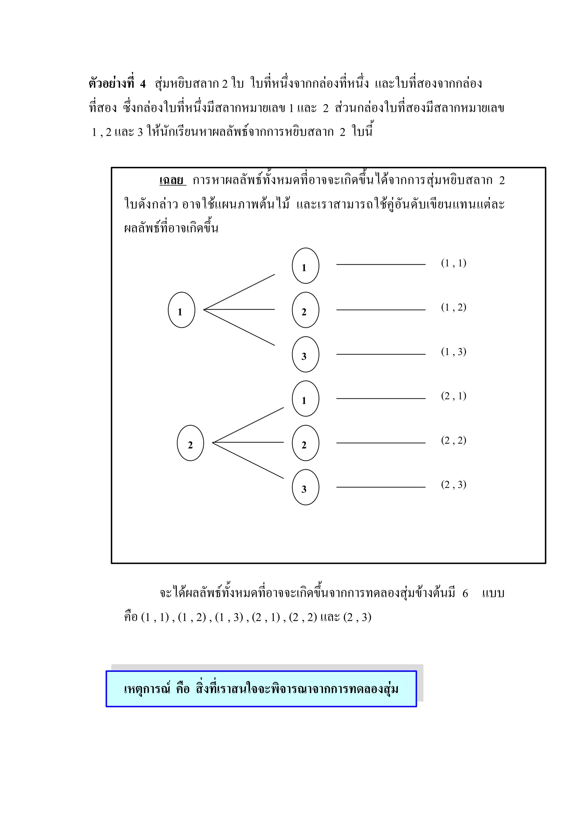 ตัวอยางที่  4  สุมหยิบสลาก 2 ใบ  ใบที่หนึ่งจากกลองที่หนึ่ง  และใบที่สองจากกลอง 
ที่สอง  ซึ่งกลองใบที่หนึ่งมีสลากหมายเลข 1 และ  2  สวนกลองใบที่สองมีสลากหมายเลข 
1 , 2 และ 3 ใหนักเรียนหาผลลัพธจากการหยิบสลาก  2  ใบนี้ 

              เฉลย  การหาผลลัพธทั้งหมดที่อาจจะเกิดขึ้นไดจากการสุมหยิบสลาก  2 
       ใบดัง กลาว อาจใชแผนภาพตน ไม  และเราสามารถใชคูอัน ดับเขียนแทนแตล ะ 
       ผลลัพธที่อาจเกิดขึ้น 

                                          1                          (1 , 1) 


                 1                        2                          (1 , 2) 


                                          3                          (1 , 3) 


                                          1                          (2 , 1)


                      2                   2                          (2 , 2) 


                                          3                          (2 , 3) 




                จะไดผลลัพธทงหมดทีอาจจะเกิดขึนจากการทดลองสุมขางตนมี  6  แบบ 
                                   ั้       ่              ้
       คือ (1 , 1) , (1 , 2) , (1 , 3) , (2 , 1) , (2 , 2) และ (2 , 3) 



       เหตุการณ  คือ  สิ่งที่เราสนใจจะพิจารณาจากการทดลองสุม 
 