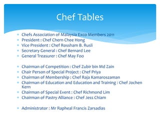  Chefs Association of Malaysia Exco Members 2011
 President : Chef Chern Chee Hong
 Vice President : Chef Rossham B. Rusli
 Secretary General : Chef Bernard Lee
 General Treasurer : Chef May Foo
 Chairman of Competition : Chef Zubir bin Md Zain
 Chair Person of Special Project : Chef Priya
 Chairman of Membership : Chef Raja Kamaroszaman
 Chairman of Education and Education and Training : Chef Jochen
Kern
 Chairman of Special Event : Chef Richmond Lim
 Chairman of Pastry Alliance : Chef Jess Chiam
 Administrator : Mr Rapheal Francis Zarsadias
Chef Tables
 