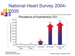 National Heart Survey 2004-
2005
Prevalence of hypertension (%)*
*Weighted estimates
Self-reported hypertension Australian Bureau of Statistics 2006
45.0
40.0
35.0
30.0
25.0
20.0
15.0
10.0
5.0
0.0
Children 0-14
years
Children 15-17
years
18-64 years 65-75 years 75 years and
over
0.1 0.1
9.1
38.0
41.0
PrevalenceofHypertension(%)*
 
