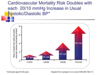 Cardiovascular Mortality Risk Doubles with
each 20/10 mmHg Increase in Usual
Systolic/Diastolic BP*
Systolic BP/Diastolic BP (mmHg)
RiskofdeathfromIHDandother
vascularcauses(excludingstroke)*
8
6
4
2
0
115/75 135/85 175/105
1X risk 2X risk
4X risk
8X risk
155/95
*Individuals aged 40–69 years Adapted from Lewington et al. Lancet 2002;360:1903–13
 