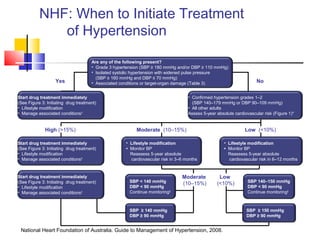 NHF: When to Initiate Treatment
of Hypertension
Are any of the following present?
• Grade 3 hypertension (SBP ≥ 180 mmHg and/or DBP ≥ 110 mmHg)
• Isolated systolic hypertension with widened pulse pressure
(SBP ≥ 160 mmHg and DBP ≤ 70 mmHg)
• Associated conditions or target-organ damage (Table 3)
Start drug treatment immediately
(See Figure 3: Initiating drug treatment)
• Lifestyle modification
• Manage associated conditions†
• Confirmed hypertension grades 1–2
(SBP 140–179 mmHg or DBP 90–109 mmHg)
• All other adults
Assess 5-year absolute cardiovascular risk (Figure 1)*
SBP < 140 mmHg
DBP < 90 mmHg
Continue monitoring‡
Start drug treatment immediately
(See Figure 3: Initiating drug treatment)
• Lifestyle modification
• Manage associated conditions†
• Lifestyle modification
• Monitor BP
Reassess 5-year absolute
cardiovascular risk in 3–6 months
• Lifestyle modification
• Monitor BP
Reassess 5-year absolute
cardiovascular risk in 6–12 months
Start drug treatment immediately
(See Figure 3: Initiating drug treatment)
• Lifestyle modification
• Manage associated conditions†
SBP 140–150 mmHg
DBP < 90 mmHg
Continue monitoring‡
SBP ≥ 140 mmHg
DBP ≥ 90 mmHg
SBP ≥ 150 mmHg
DBP ≥ 90 mmHg
NoYes
High (>15%) Low (<10%)Moderate (10–15%)
Moderate
(10–15%)
Low
(<10%)
National Heart Foundation of Australia. Guide to Management of Hypertension, 2008.
 