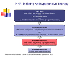 National Heart Foundation of Australia. Guide to Management of Hypertension, 2008.
If target BP not reached
ACE inhibitor or angiotensin II receptor antagonist + calcium channel blocker
OR
ACE inhibitor or angiotensin II receptor antagonist + low-dose thiazide diuretic
If target BP not reached
ACE inhibitor or angiotensin II receptor antagonist
+ calcium channel blocker + low-dose thiazide diuretic
If target BP not reached
Consider seeking specialist advice
NHF: Initiating Antihypertensive Therapy
First Choice
ACE inhibitor or angiotensin II receptor antagonist
OR
Calcium channel blocker
OR
Low-dose thiazide diuretic (consider for people aged ≥65 years only)
 