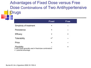 *Lower doses generally used in fixed-dose combinations
+ = potential advantage
Advantages of Fixed Dose versus Free
Dose Combinations of Two Antihypertensive
Drugs
Fixed Free
Simplicity of treatment + –
Persistence + –
Efficacy + +
Tolerability +* –
Price + –
Flexibility – +
Burnier M. Am J Hypertens 2006;19:1190–6.
 