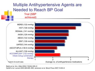 Multiple Antihypertensive Agents are
Needed to Reach BP Goal
Bakris et al. Am J Med 2004;116(5A):30S–8
Dahlöf et al. Lancet 2005;366:895–906; Jamerson et al. Blood Press 2007;16:80–6
Average no. of antihypertensive medications*Interim 6-month data
ACCOMPLISH* (132 mmHg)
Initial 2-drug combination
therapy
1 2 3 4
ASCOT-BPLA (136.9 mmHg)
ALLHAT (138 mmHg)
IDNT (138 mmHg)
RENAAL (141 mmHg)
UKPDS (144 mmHg)
ABCD (132 mmHg)
MDRD (132 mmHg)
HOT (138 mmHg)
AASK (128 mmHg)
Trial (SBP
achieved)
 