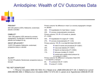 1. Pitt et al. Circulation 2000;102:1503–10; 2. Nissen et al. JAMA 2004;292:2217–26; 3. Dahlof et al. Lancet
2005;366:895–906; 4. Williams et al. Circulation 2006;113:1213–25; 5. Leenen et al. Hypertension 2006;48:374–84
Amlodipine: Wealth of CV Outcomes Data
PREVENT1
825 CAD patients (≥30%): Multicentre, randomised,
placebo controlled
Primary outcome: No difference in mean 3 yr coronary angiographic changes
vs. placebo
35%  hospitalisation for heart failure + angina
43%  coronary revascularisation procedures
CAMELOT2
1,991 CAD patients (>20% stenosis by coronary
angiography): Double-blind, randomised study vs.
placebo and enalapril 20 mg
Primary outcome: 31%  in CV events vs. placebo
(P = 0.003)
42%  hospitalisation for angina (P = 0.002)
27%  coronary revascularisation (P = 0.03)
ASCOT-BPLA/CAFE3,4
19,257 HTN patients: Multicentre, randomised,
prospective study vs. atenolol
Primary outcome: 10%  in non-fatal MI & fatal CHD (NS*)
16%  total CV events and procedures (P< 0·0001)
30%  new-onset diabetes (P< 0·0001)
23%  fatal & non-fatal stroke (P= 0·0003)
11%  all-cause mortality (P= 0·0247)
 central aortic systolic blood pressure by
4.3 mmHg (P< 0.0001)
ALLHAT5
18,102 HTN patients: Randomized, prospective study vs.
lisinopril
Primary outcome: No difference in composite of fatal CHD
+ non-fatal MI vs. lisinopril
6%  combined CVD (P = 0.047)
23%  stroke (P = 0.003)
*NS: NOT SIGNIFICANT
 