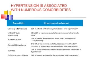 HYPERTENSION IS ASSOCIATED
WITH NUMEROUS COMORBIDITIES
Comorbidity Hypertension involvement
Coronary artery disease 50% of patients with coronary artery disease have hypertension1
Left ventricular
hypertrophy
15 to 20% of hypertensive adults have an increased left ventricular
mass2
Ischaemic stroke
77% of patients who have a first stroke have a blood pressure
>140/90 mmHg3
Chronic kidney disease
8 to 15% of hypertensive adults have decreased renal function4
30 to 40% of patients with microalbuminuria have hypertension5
Diabetes
75% of added cardiovascular risk in diabetic patients is attributable to
hypertension6
Peripheral artery disease 74% of patients with peripheral artery disease have hypertension7
Reference: 1.Pepine CJ. Am J Cardiol 1998;82(3A):21H-24H; 2. Diamond JA, Phillips RA. Hypertens Res 2005;28:191-202; 3.
Rosamond W, et al. Circulation 2008; Reference: 1. National Heart Foundation of Australia (National
Blood Pressure and Vascular Disease Advisory Committee). Guide to management of
 