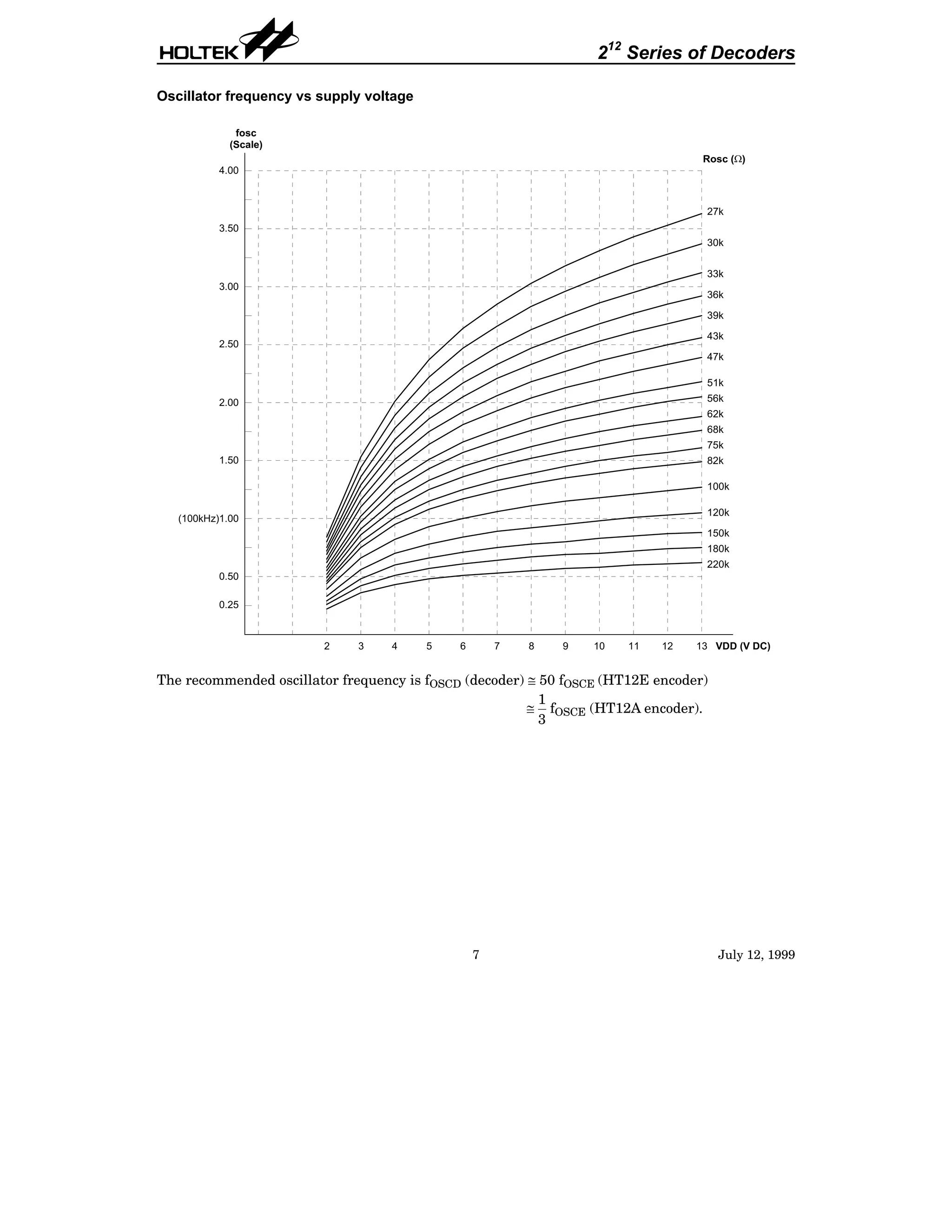 Oscillator frequency vs supply voltage
The recommended oscillator frequency is fOSCD (decoder) @ 50 fOSCE (HT12E encoder)
@
1
3
fOSCE (HT12A encoder).
212
Series of Decoders
7 July 12, 1999
f o s c
( S c a l e )
R o s c ( 9 )
0 . 5 0
( 1 0 0 k H z ) 1 . 0 0
1 . 5 0
2 . 0 0
2 . 5 0
3 . 5 0
4 . 0 0
3 . 0 0
0 . 2 5
2 3 4 5 6 7 8 9 1 0 1 1 1 2 1 3 V D D ( V D C )
6 8 k
6 2 k
5 6 k
5 1 k
4 7 k
4 3 k
3 9 k
3 6 k
3 3 k
3 0 k
2 7 k
7 5 k
8 2 k
1 0 0 k
1 2 0 k
1 5 0 k
1 8 0 k
2 2 0 k
 