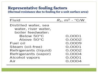 Representative fouling factors
(thermal resistance due to fouling for a unit surface area)
 