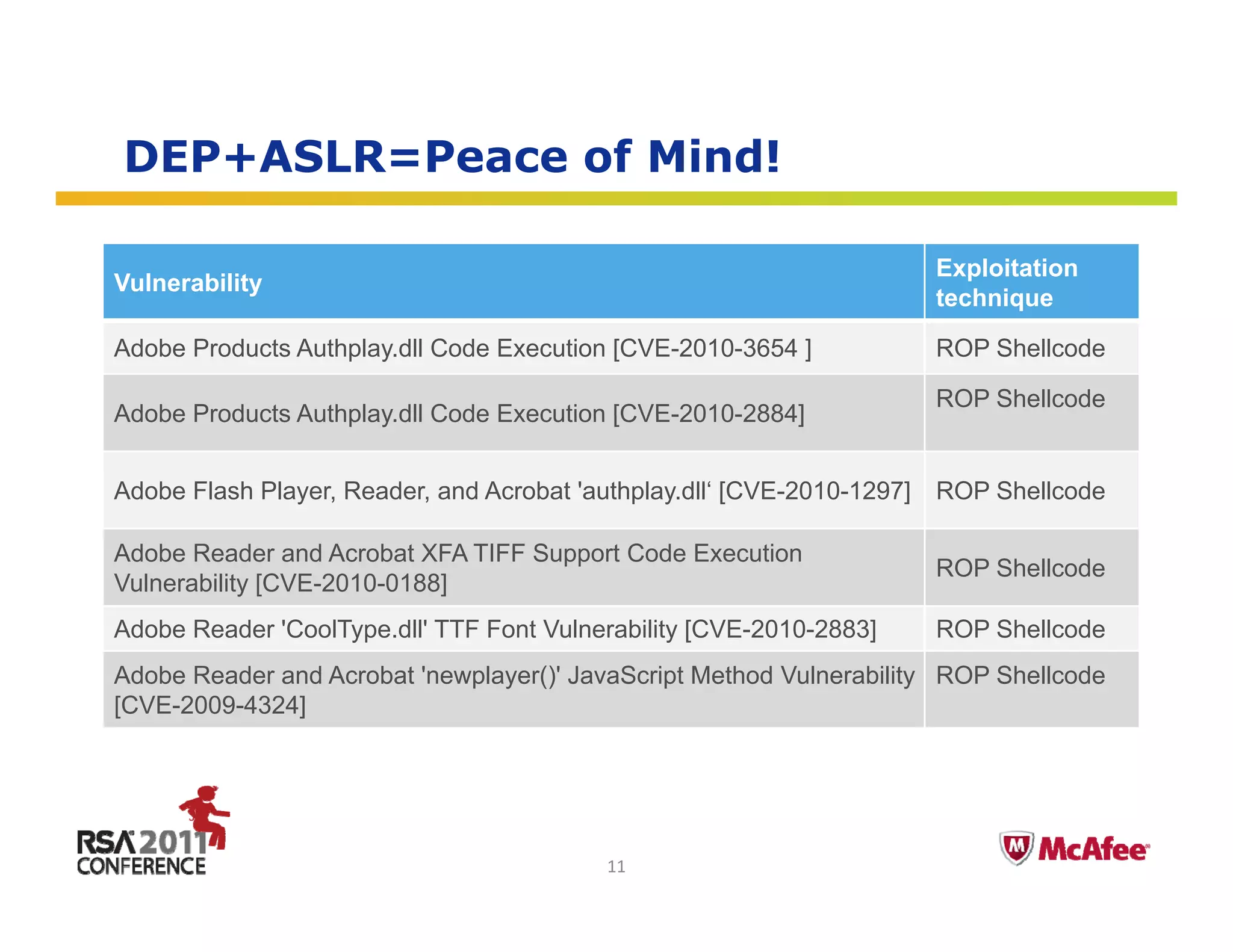 DEP+ASLR=Peace of Mind!

                                                                         Exploitation
Vulnerability
            y
                                                                         technique

Adobe Products Authplay.dll Code Execution [CVE-2010-3654 ]              ROP Shellcode

                                                                         ROP Shellcode
Adobe Products Authplay dll Code Execution [CVE-2010-2884]
               Authplay.dll


Adobe Flash Player, Reader, and Acrobat 'authplay.dll‘ [CVE-2010-1297]   ROP Shellcode

Adobe Reader and Acrobat XFA TIFF Support Code Execution
                                                                         ROP Shellcode
Vulnerability [CVE-2010-0188]
Adobe Reader 'CoolType.dll' TTF Font Vulnerability [CVE-2010-2883]       ROP Shellcode
Adobe Reader and Acrobat 'newplayer()' JavaScript Method Vulnerability ROP Shellcode
[CVE-2009-4324]



                                                                            Insert presenter logo 
                                                                            here on slide master. 
                                                                            See hidden slide 2 for 
                                           11                               directions
 
