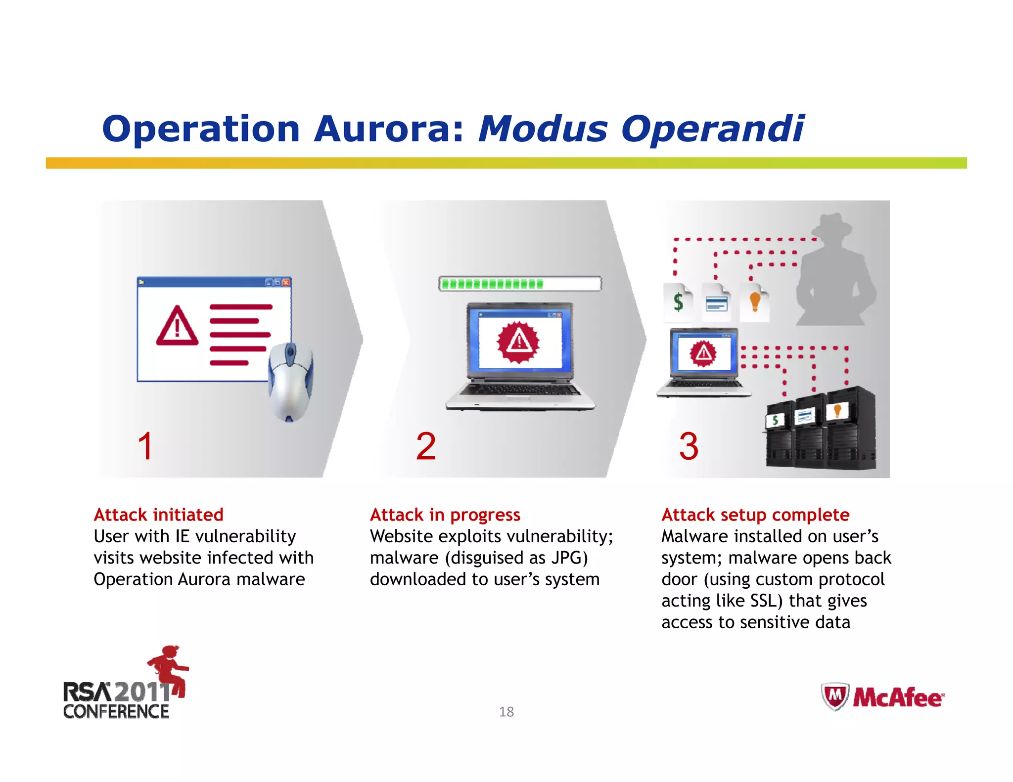 Operation Aurora: Modus Operandi
 p                       p




     1                              2                              3
Attack initiated               Attack in progress                Attack setup complete
User with IE vulnerability     Website exploits vulnerability;   Malware installed on user’s
                                                                                        user s
visits website infected with   malware (disguised as JPG)        system; malware opens back
Operation Aurora malware       downloaded to user’s system       door (using custom protocol
                                                                 acting like SSL) that gives
                                                                 access to sensitive data

                                                                                   Insert presenter logo 
                                                                                   here on slide master. 
                                                                                   See hidden slide 2 for 
                                               18                                  directions
 