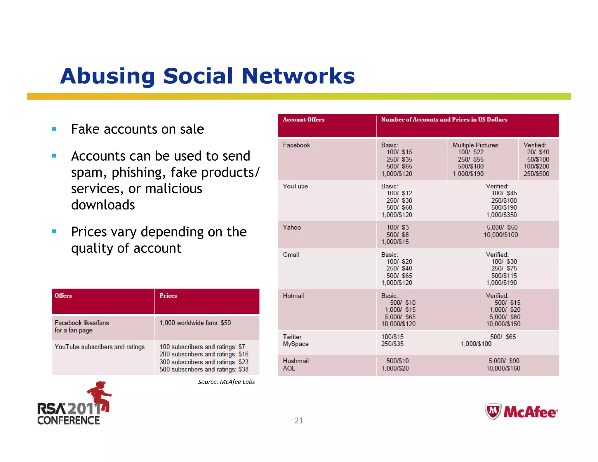 Abusing Social Networks
      g

Fake accounts on sale
Accounts can be used to send
spam, phishing, fake products/
services, or malicious
downloads
d     l d
Prices vary depending on the
quality of account




                    Source: McAfee Labs
                                               Insert presenter logo 
                                               here on slide master. 
                                               See hidden slide 2 for 
                                          21   directions
 