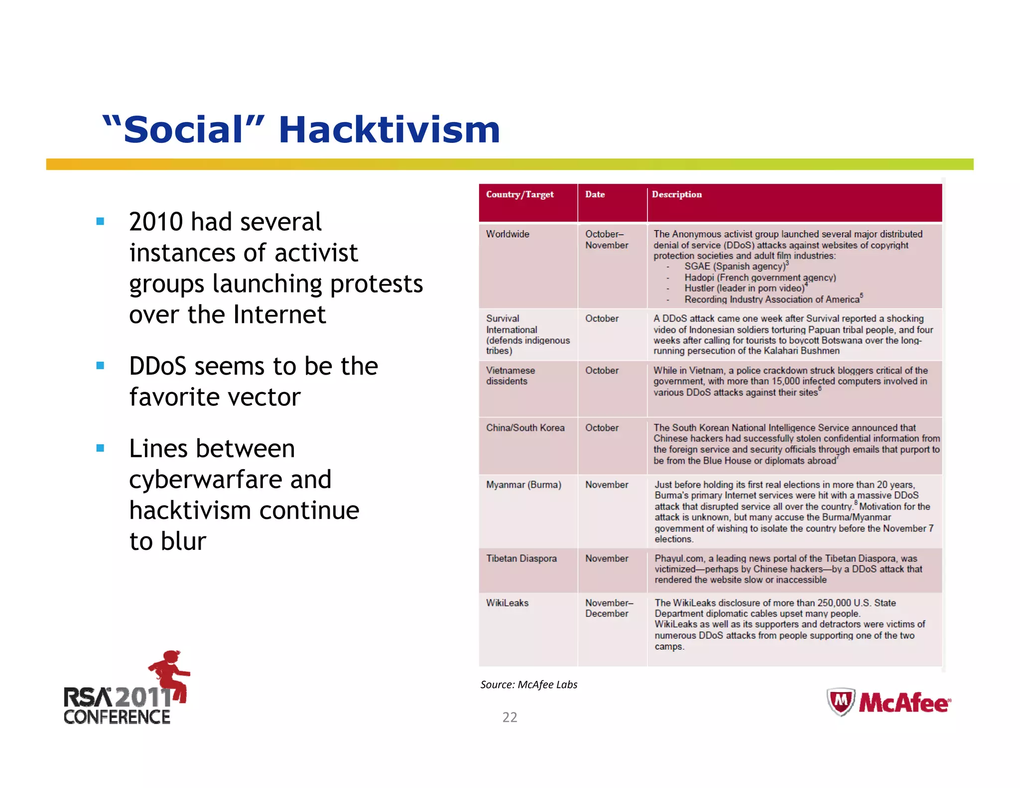 “Social” Hacktivism

 2010 had several
 instances of activist
 i t        f ti i t
 groups launching protests
 over the Internet

 DDoS seems to be the
 favorite vector

 Lines bet een
       between
 cyberwarfare and
 hacktivism continue
 to blur



                                                   Insert presenter logo 
                             Source: McAfee Labs   here on slide master. 
                                                   See hidden slide 2 for 
                                 22                directions
 
