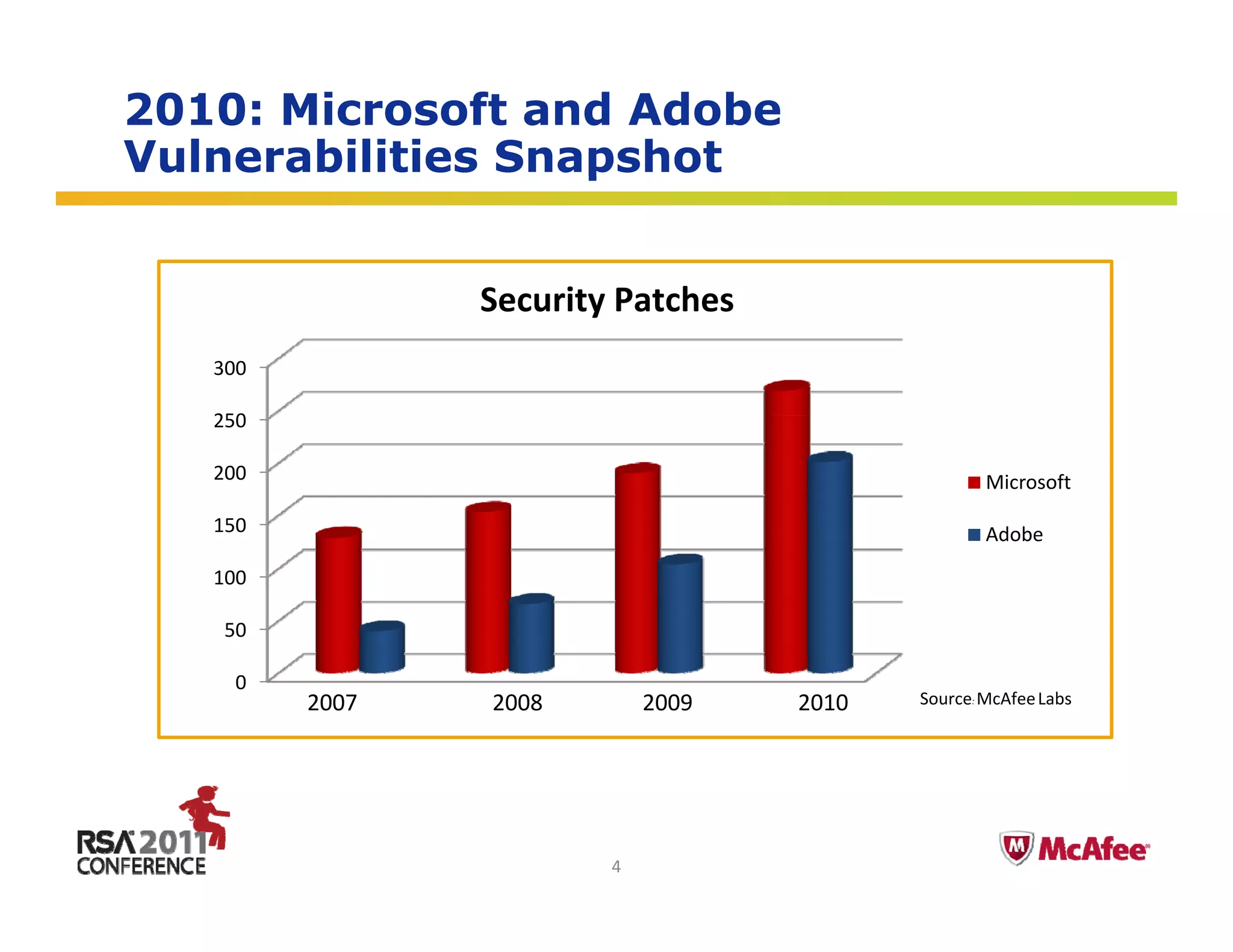 2010: Microsoft and Adobe
Vulnerabilities Snapshot
                   p


                Security Patches 
                Security Patches
   300

   250

   200                                             Microsoft
   150                                             Adobe
   100

   50

    0
         2007   2008        2009    2010   Source: McAfee Labs




                                                  Insert presenter logo 
                                                  here on slide master. 
                                                  See hidden slide 2 for 
                        4                         directions
 
