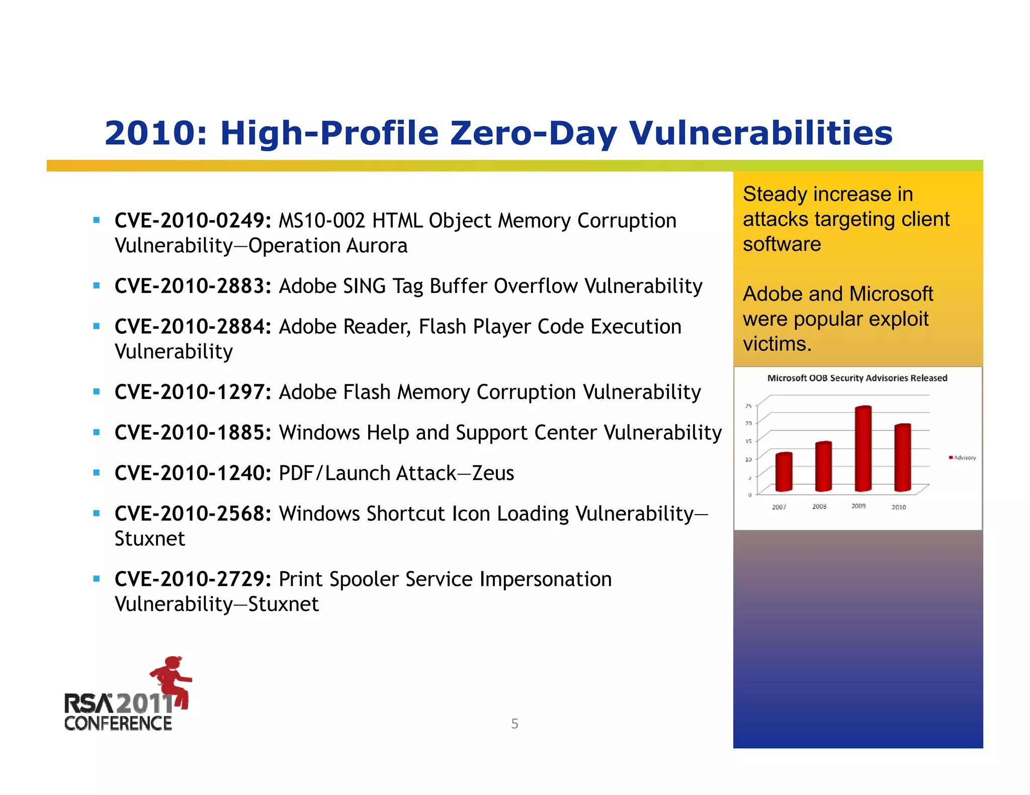 2010: High-Profile Zero-Day Vulnerabilities
        g                 y
                                                               Steady increase in
CVE-2010-0249: MS10-002 HTML Object Memory Corruption          attacks targeting client
Vulnerability Operation
Vulnerability—Operation Aurora                                 software

CVE-2010-2883: Adobe SING Tag Buffer Overflow Vulnerability    Adobe and Microsoft
CVE-2010-2884: Adobe Reader, Flash Player Code Execution       were popular exploit
Vulnerability
V l    bilit                                                   victims.
                                                               victims

CVE-2010-1297: Adobe Flash Memory Corruption Vulnerability
CVE-2010-1885: Windows Help and Support Center Vulnerability
CVE-2010-1240: PDF/Launch Attack—Zeus
CVE-2010-2568: Windows Shortcut Icon Loading Vulnerability—
Stuxnet
CVE-2010-2729: Print Spooler Service Impersonation
Vulnerability—Stuxnet


                                                                        Insert presenter logo 
                                                                        here on slide master. 
                                                                        See hidden slide 2 for 
                                       5                                directions
 
