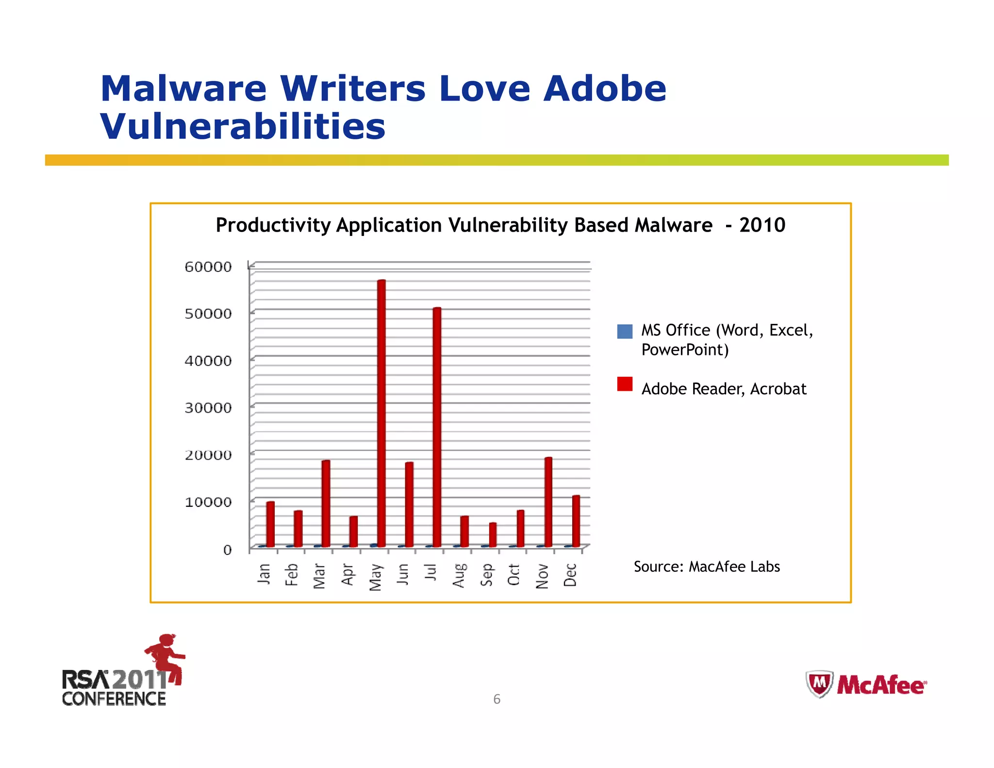 Malware Writers Love Adobe
Vulnerabilities

     Productivity Application Vulnerability Based Malware - 2010




                                                 MS Office (Word, Excel,
                                                 PowerPoint)

                                                 Adobe Reader, Acrobat




                                                Source: MacAfee Labs




                                                                       Insert presenter logo 
                                                                       here on slide master. 
                                                                       See hidden slide 2 for 
                                 6                                     directions
 