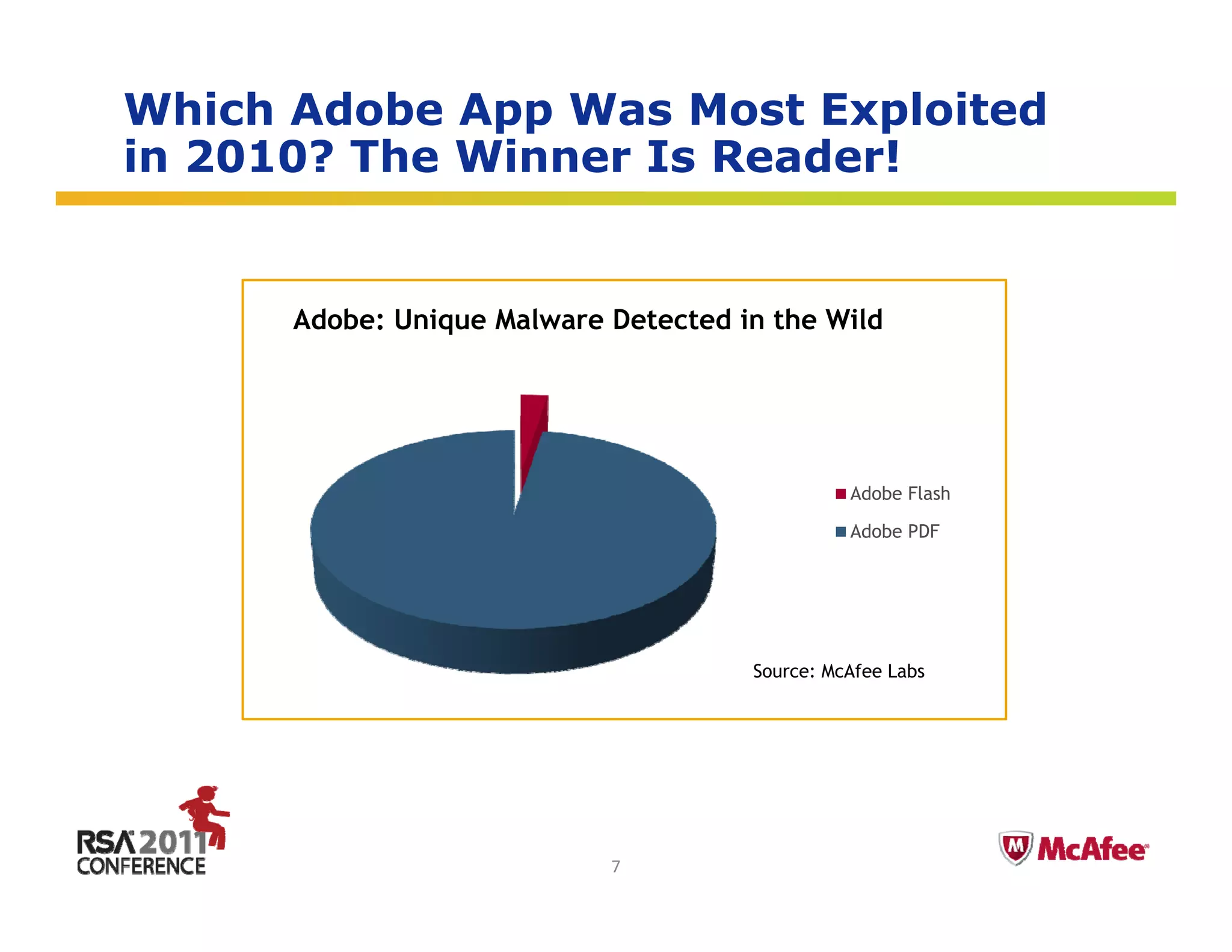 Which Adobe App Was Most Exploited
in 2010? The Winner Is Reader!


      Adobe: Unique Malware Detected in the Wild




                                                Adobe Flash

                                                Adobe PDF




                                      Source: McAfee Labs




                                                              Insert presenter logo 
                                                              here on slide master. 
                                                              See hidden slide 2 for 
                            7                                 directions
 