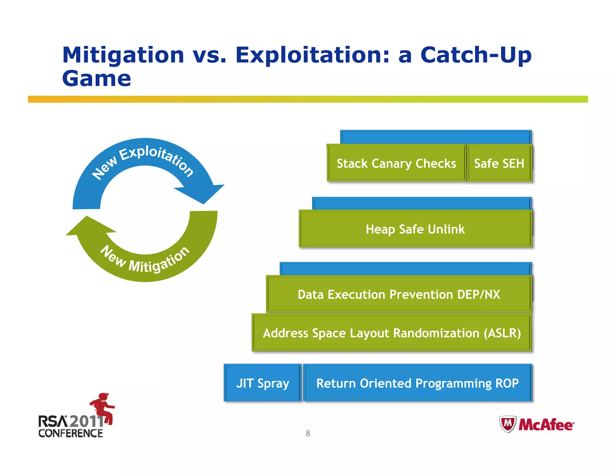 Mitigation vs. Exploitation: a Catch-Up
Game


                                       Stack Overflow Attacks
                                  Stack Canary Checks Safe SEH



                                     Heap Overflow Attacks
                                      Heap Safe Unlink



                                  Shellcode Execution
                          Data Execution Prevention DEP/NX


                  Address Space Layout Randomization (ASLR)



              JIT Spray
                   p y         Return Oriented Programming ROP
                                                  g      g
                                                             Insert presenter logo 
                                                             here on slide master. 
                                                             See hidden slide 2 for 
                           8                                 directions
 