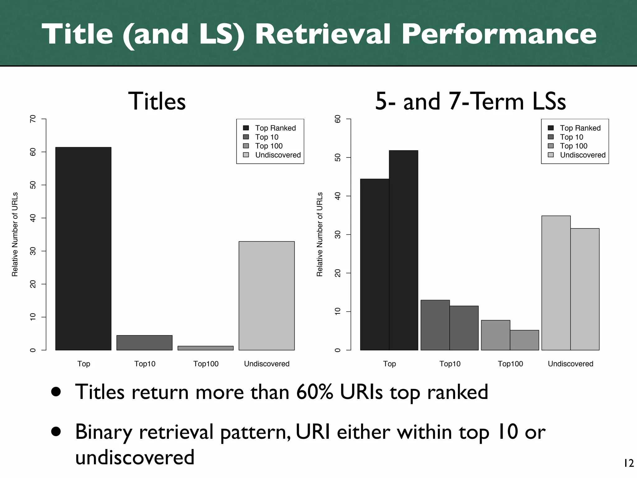 Title (and LS) Retrieval Performance

                                         Titles                                                            5- and 7-Term LSs
                          70




                                                                                                      60
                                                             Top Ranked                                                              Top Ranked
                                                             Top 10                                                                  Top 10
                                                             Top 100                                                                 Top 100
                          60




                                                             Undiscovered                                                            Undiscovered




                                                                                                      50
                          50




                                                                                                      40
Relative Number of URLs




                                                                            Relative Number of URLs
                          40




                                                                                                      30
                          30




                                                                                                      20
                          20




                                                                                                      10
                          10
                          0




                                                                                                      0


                                   Top   Top10    Top100   Undiscovered                                    Top   Top10   Top100   Undiscovered




                               •   Titles return more than 60% URIs top ranked

                               •   Binary retrieval pattern, URI either within top 10 or
                                   undiscovered                                                                                                     12
 