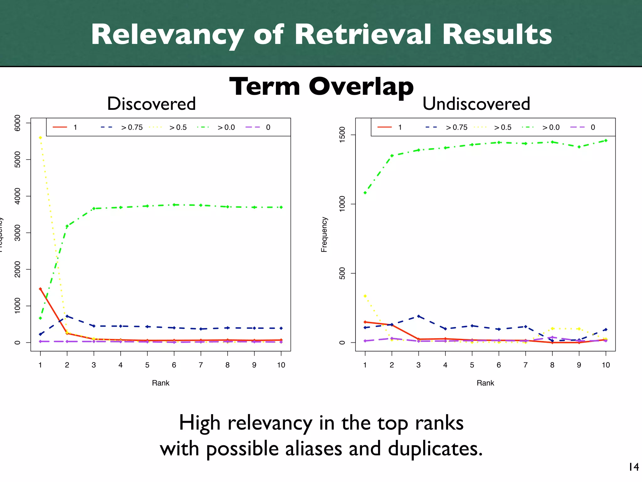 Relevancy of Retrieval Results
                                                                       Term Overlap
                                   Discovered                                                                               Undiscovered
            6000




                           1        > 0.75              > 0.5       > 0.0       0                                   1         > 0.75              > 0.5       > 0.0       0




                                                                                                     1500
            5000
            4000




                                                                                                     1000
Frequency




                                                                                         Frequency
            3000
            2000




                                                                                                     500
            1000
            0




                                                                                                     0

                   1   2       3    4        5          6       7     8     9       10                      1   2       3     4        5          6       7     8     9       10

                                                 Rank                                                                                      Rank




                                                    High relevancy in the top ranks
                                                  with possible aliases and duplicates.
                                                                                                                                                                                   14
 