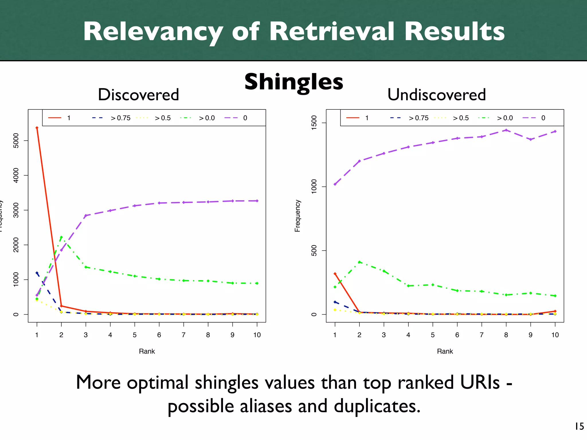 Relevancy of Retrieval Results

                                   Discovered
                                                                                Shingles                                    Undiscovered
                           1        > 0.75              > 0.5       > 0.0       0                                   1         > 0.75              > 0.5       > 0.0       0




                                                                                                     1500
            5000
            4000




                                                                                                     1000
Frequency




                                                                                         Frequency
            3000
            2000




                                                                                                     500
            1000
            0




                                                                                                     0


                   1   2       3    4        5          6       7     8     9       10                      1   2       3     4        5          6       7     8     9       10

                                                 Rank                                                                                      Rank




                               More optimal shingles values than top ranked URIs -
                                        possible aliases and duplicates.
                                                                                                                                                                                   15
 