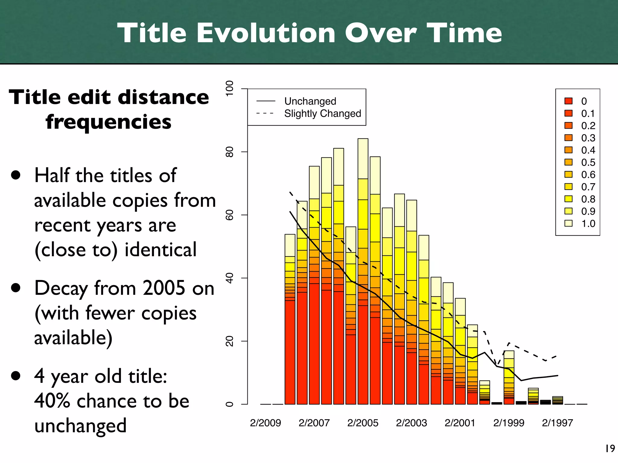 Title Evolution Over Time




                            100
Title edit distance                        Unchanged                                                 0

    frequencies
                                           Slightly Changed                                          0.1
                                                                                                     0.2
                                                                                                     0.3
                                                                                                     0.4




                            80
•
                                                                                                     0.5
    Half the titles of                                                                               0.6
                                                                                                     0.7
    available copies from                                                                            0.8
                                                                                                     0.9
    recent years are        60
                                                                                                     1.0

    (close to) identical

•
                            40




    Decay from 2005 on
    (with fewer copies
    available)
                            20




•   4 year old title:
    40% chance to be
                            0




    unchanged                     2/2009      2/2007    2/2005   2/2003   2/2001   2/1999   2/1997

                                                                                                           19
 