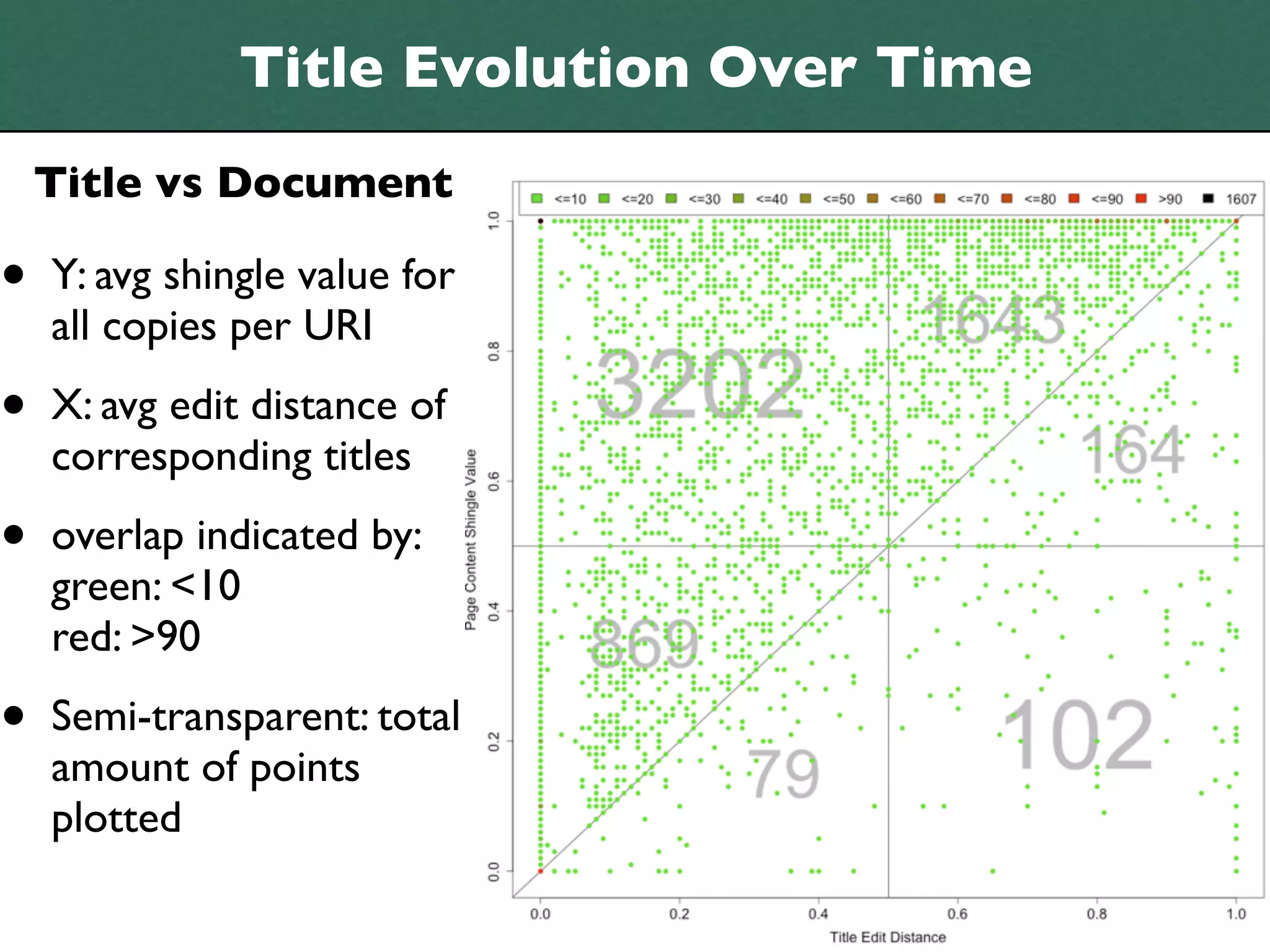 Title Evolution Over Time
    Title vs Document

•   Y: avg shingle value for
    all copies per URI

•   X: avg edit distance of
    corresponding titles

•   overlap indicated by:
    green: <10
    red: >90

•   Semi-transparent: total
    amount of points
    plotted

                                           20
 