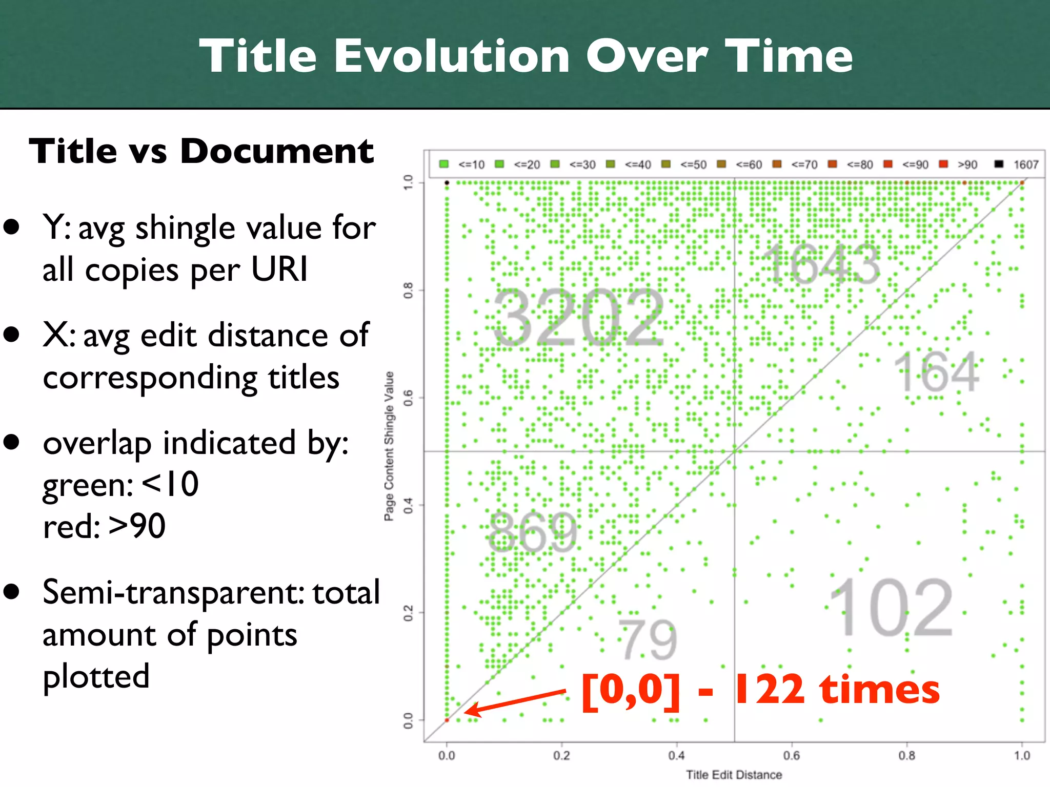 Title Evolution Over Time
    Title vs Document

•   Y: avg shingle value for
    all copies per URI

•   X: avg edit distance of
    corresponding titles

•   overlap indicated by:
    green: <10
    red: >90

•   Semi-transparent: total
    amount of points
    plotted                    [0,0] - 122 times
                                                   20
 
