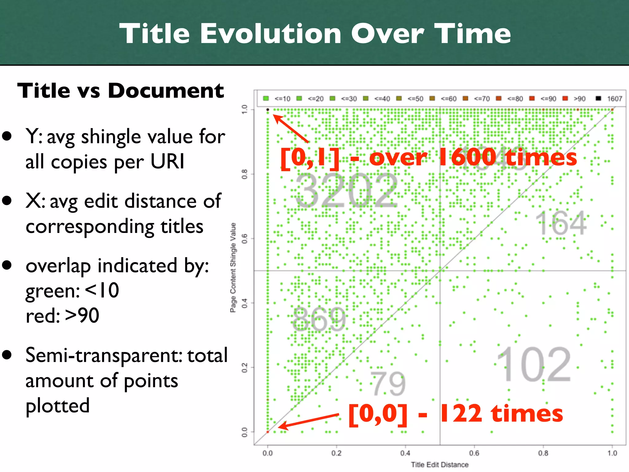 Title Evolution Over Time
    Title vs Document

•   Y: avg shingle value for
                               [0,1] - over 1600 times
    all copies per URI

•   X: avg edit distance of
    corresponding titles

•   overlap indicated by:
    green: <10
    red: >90

•   Semi-transparent: total
    amount of points
    plotted                         [0,0] - 122 times
                                                         20
 