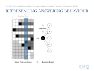 REPRESENTING ANSWERING BEHAVIOUR
PREDICTING ANSWERING BEHAVIOUR IN ONLINE QUESTION ANSWERING COMMUNITIES
q8 >
q3,
q5,
q7,
q11,
q12
Matrix Representation Decision Graph Partially Ordered Set
 