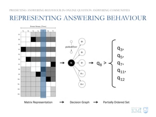 REPRESENTING ANSWERING BEHAVIOUR
PREDICTING ANSWERING BEHAVIOUR IN ONLINE QUESTION ANSWERING COMMUNITIES
q8 >
q3,
q5,
q7,
q11,
q12
Matrix Representation Decision Graph Partially Ordered Set
 