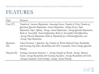 FEATURES
PREDICTING ANSWERING BEHAVIOUR IN ONLINE QUESTION ANSWERING COMMUNITIES
Type Features
User (17) Number of Answers, Reputation, Answering Success, Number of Posts, Number of
Questions, Question Reputation, Answer Reputation, Asking Success, Topic
Reputation, Topic Affinity, Average Answer Reputation, Average Question Reputation,
Ratio of Successfully Answered Questions, Ratio of Successfully Solved Questions,
Average Observer Reputation, Ratio of Reputation for a Potential Question, and
Average Topic Reputation.
Question
(23)
Asker Features + Question Age, Number of Words, Referral Count, Readability
with Gunning Fog Index, Readability with LIX, Cumulative Term Entropy, Question
Polarity.
Thread (22) Average Answerer Features + Average Number of Words, Average Referral
Count, Average Readability with Gunning Fog Index, Average Readability with LIX,
Average Cumulative Term Entropy, Average Answer Polarity.
 