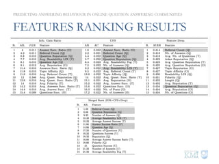 FEATURES RANKING RESULTS
PREDICTING ANSWERING BEHAVIOUR IN ONLINE QUESTION ANSWERING COMMUNITIES
 