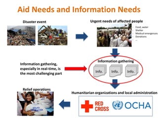 Aid Needs and Information Needs
Info. Info. Info.
Disaster event Urgent needs of affected people
Information gathering
Hum...