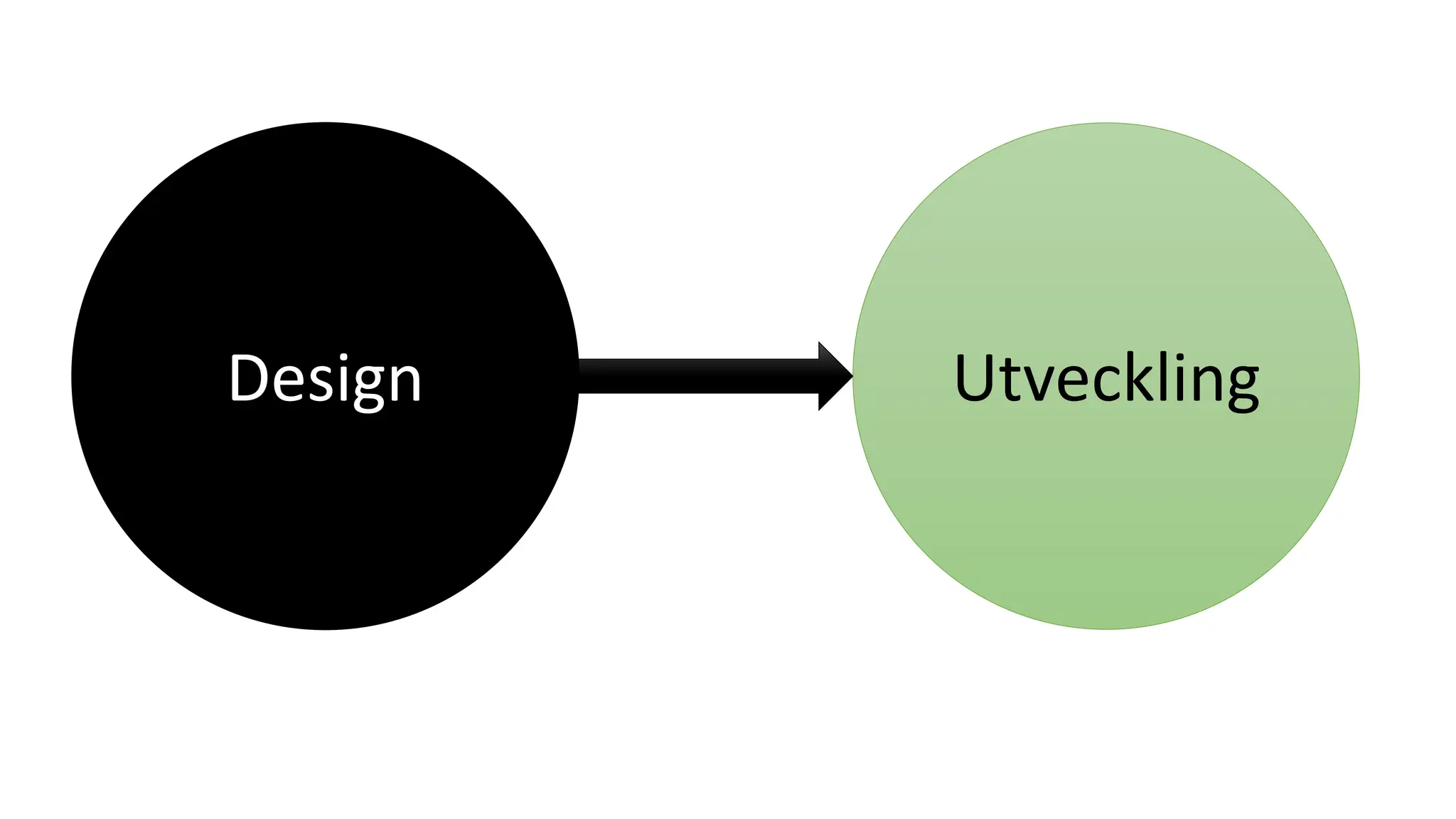 Design Utveckling
 