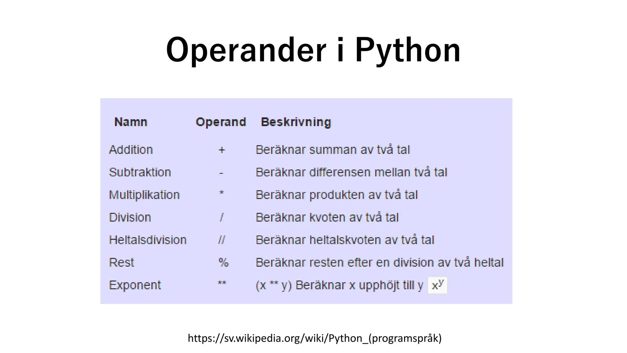 Operander i Python
https://sv.wikipedia.org/wiki/Python_(programspråk)
 