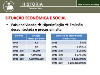 SITUAÇÃO ECONÔMICA E SOCIAL
 País endividado  Hiperinflação  Emissão
descontrolada e preços em alta
Período Cotação
Marco por Dólar
1914 4,2
1919 8,9
1923 (jan) 18.000
1923 (ago) 4.600.000
1923 (nov) 4.000.000.000
Evolução do preço do pão
(em Marcos)
1918 $ 0,65
1922 $ 163,15
1923 (jan) $ 250,00
1923 (jun) $ 3.455,00
1923 (set) $ 1.512.00,00
1923 (nov) $ 201.000.000,00
 
