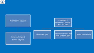 INADEQUATE VOLUME
Intraconal implant
Dermis fat graft
COMBINED-
INADEQUATE SURFACE
AND VOLUME
Dermis fat graft
Temporalis muscle flap
with split skin graft
Radial forearm flap
 