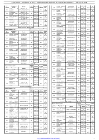 Rio de Janeiro , 30 de Janeiro de 2013 • Diário Oficial dos Municípios do Estado do Rio de Janeiro • ANO IV | Nº 0844
www.diariomunicipal.com.br/aemerj 5
Nº
Contrato
Prestador de
Serviço
Função
C/H
Semanal
Vigência
Nº
Empenho
Salário
Base
358
ALEX DE
OLIVEIRA
CAMPOS
DENTISTA DA
ESTRATÉGIA SAÚDE
DA FAMÍLIA
40h
01/01/2013
a
30/06/2013
09/13
R$
3.200,00
359
ALEXANDRE
MARTINS TERRA
PASSOS
DENTISTA DA
ESTRATÉGIA SAÚDE
DA FAMÍLIA
40h
01/01/2013
a
30/06/2013
09/13
R$
3.200,00
360
CESAR DA SILVA
OLIVEIRA
DENTISTA DA
ESTRATÉGIA SAÚDE
DA FAMÍLIA
40h
01/01/2013
a
30/06/2013
09/13
R$
3.200,00
361
DEBORA
MACHADO DE
OLIVEIRA
DENTISTA DA
ESTRATÉGIA SAÚDE
DA FAMÍLIA
40h
01/01/2013
a
30/06/2013
09/13
R$
3.200,00
362
EDGAR MARTINS
TERRA PASSOS
DENTISTA DA
ESTRATÉGIA SAÚDE
DA FAMÍLIA
40h
01/01/2013
a
31/01/2012
09/13
R$
3.200,00
Recurso: PNVECD - Recurso Próprio
Projeto/Atividade: 2.068
Elemento da Despesa:
3.1.90.04.00.00.00.00.00.01.0000
Nº
Contrato
Prestador de
Serviço
Função
C/H
Semanal
Vigência
Nº
Empenho
Salário
Base
363
CARLOS JOSÉ DOS
SANTOS SILVA
GUARDA DE
ENDEMIAS
40h
01/01/2013
a
30/06/2013
06/13
R$
700,00
364
CRISTIANE
MATHIAS SILVA
GUARDA DE
ENDEMIAS
40h
01/01/2013
a
30/06/2013
06/13
R$
700,00
365
DIOGO
NASCIMENTO DE
PAULA
GUARDA DE
ENDEMIAS
40h
01/01/2013
a
30/06/2013
06/13
R$
700,00
366
JEAN FERNANDES
DA SILVA
ASSISTENTE
OPERACIONAL
40h
01/01/2013
a
30/06/2013
06/13
R$
700,00
367
JÉSSICA DOS
SANTOS PEREIRA
ASSISTENTE
OPERACIONAL
40h
01/01/2013
a
30/06/2013
06/13
R$
700,00
368 JUAREZ ARAÚJO
GUARDA DE
ENDEMIAS
40h
01/01/2013
a
30/06/2013
06/13
R$
700,00
369
MARIA
APARECIDA DE
LIMA GOMES
GUARDA DE
ENDEMIAS
40h
01/01/2013
a
30/06/2013
06/13
R$
700,00
370
VIVIANE DE
OLIVEIRA DA
SILVA
GUARDA DE
ENDEMIAS
40h
01/01/2013
a
30/06/2013
06/13
R$
700,00
Recurso: RP CAPS (Manutenção do CAPS)
Projeto/Atividade: 2.069
Elemento da Despesa:
3.1.90.04.00.00.00.00.00.01.0000
Nº
Contrato
Prestador de
Serviço
Função
C/H
Semanal
Vigência
Nº
Empenho
Salário
Base
371
JANAINA
ALMEIDA BRAZ
TÉCNICA DE
ENFERMAGEM
40h
01/01/2013
a
30/06/2013
04/13
R$
700,00
372
JOSE CARLOS
LUIZ MOREIRA
AUXILIAR DE
SERVIÇOS GERAIS
40h
01/01/2013
a
30/06/2013
04/13
R$
700,00
373
ROSEMARE DE
SOUZA
AUXILIAR DE
SERVIÇOS GERAIS
40h
01/01/2013
a
30/06/2013
04/13
R$
700,00
374
SEBASTIANA DAS
GRAÇAS
GUIMARÃES
GARCIA
AUXILIAR DE
SERVIÇOS GERAIS
40h
01/01/2013
a
30/06/2013
04/13
R$
700,00
Recurso: Recurso Próprio
Projeto/Atividade: 2.045
Elemento da Despesa:
3.1.90.04.00.00.00.00.00.01.0000
Nº
Contrato
Prestador de
Serviço
Função
C/H
Semanal
Vigência
Nº
Empenho
Salário
Base
375
ABINUÁ
CORDEIRO DOS
SANTOS
ASSISTENTE
OPERACIONAL
40h
01/01/2013
a
30/06/2013
01/13
R$
700,00
376
ALDIR DOS
SANTOS FREITAS
VIGIA 40h
01/01/2013
a
30/06/2013
01/13
R$
700,00
377
ALEX BRAGA
MONTEBRUNHULI
FISIOTERAPEUTA 20h
01/01/2013
a
30/06/2013
01/13
R$
700,00
378
ANA PAULA
VIANA DA SILVA
RECEPCIONISTA 40h
01/01/2013
a
30/06/2013
01/13
R$
700,00
379
ANDREA DE
ANDRADE DOS
SANTOS
SUPERVISORA DE
ENFERMAGEM
40h
01/01/2013
a
30/06/2013
01/13
R$
700,00
380
ANGELICA DA
SILVA FARIA
GONÇALVES
FONOAUDIÓLOGA 20h
01/01/2013
a
30/06/2013
01/13
R$
750,00
381
CARMEN LUCIA
DA SILVA RIBAS
AUXILIAR DE
SERVIÇOS GERAIS
40h
01/01/2013
a
30/06/2013
01/13
R$
700,00
382
DANIELLE
ESTEVES
NOGUEIRA PINTO
ASSESSORA
JURÍDICA
40h
01/01/2013
a
30/06/2013
01/13
R$
1.500,00
383
DANIELLI
MEDEIROS DOS
SANTOS
RECEPCIONISTA 40h
01/01/2013
a
30/06/2013
01/13
R$
700,00
384
DANIELLY
CORTES
CONSTANTINO
AUXILIAR DE
CONSULTÓRIO
DENTÁRIO
40h
01/01/2013
a
30/06/2013
01/13
R$
700,00
385
DAVI ASSUMPÇÃO
MOREIRA
DENTISTA 20h
01/01/2013
a
30/06/2013
01/13
R$
741,36
386
ELAINE CRISTINA
DOMINGOS
ASSISTENTE
OPERACIONAL
40h
01/01/2013
a
30/06/2013
01/13
R$
700,00
387
ELAINE DOS
SANTOS
RECEPCIONISTA 40h
01/01/2013
a
30/06/2013
01/13
R$
700,00
388
ELIALDO LUIZ
VASCONCELOS
MACHADO
TÉCNICO EM
MANUTENÇÃO
40h
01/01/2013
a
30/06/2013
01/13
R$
890,00
389
ÉVERTON
GOULART
ORNELLAS
AUXILIAR DE
SERVIÇOS GERAIS
20h
01/01/2013
a
30/06/2013
01/13
R$
700,00
390
HELEN DE
OLIVEIRA
JEREMIAS
ASSISTENTE
OPERACIONAL
40h
01/01/2013
a
30/06/2013
01/13
R$
700,00
391
JORGE MÁRCIO
DE ANDRADE
ADMINISTRADOR DA
POLICLÍNICA
MUNICIPAL
40h
01/01/2013
a
30/06/2013
01/13
R$
1.129,06
392
JULIANA PENNA
DE OLIVEIRA
ASSISTENTE
OPERACIONAL
40h
01/01/2013
a
30/06/2013
01/13
R$
700,00
393
LEONARDO
NASCIMENTO
BRAGA
ASSISTENTE
OPERACIONAL
40h
01/01/2013
a
30/06/2013
01/13
R$
700,00
394
LUANA DE
CASTRO
MACHADO DE
SOUZA
FISIOTERAPEUTA 20h
01/01/2013
a
30/06/2013
01/13
R$
700,00
395
LUIZ OTÁVIO
TEIXEIRA
FRANCISQUINE
ASSESSOR DE
TECNOLOGIA DA
INFORMAÇÃO
40h
01/01/2013
a
30/06/2013
01/13
R$
1.037,83
396
MARCELA BRITO
DA SILVA LEITE
FISIOTERAPEUTA 20h
01/01/2012
a
30/06/2013
01/13
R$
700,00
397
MARCIA
APARECIDA DE
OLIVEIRA
ASSISTENTE
OPERACIONAL
40h
01/01/2013
a
30/06/2013
01/13
R$
700,00
398
MARCIO LUIZ
GOMES DA SILVA
FISIOTERAPEUTA 20h
01/01/2013
a
30/06/2013
01/13
R$
700,00
399
MARIA
FERNANDA DE
MACEDO WEHBE
FISIOTERAPEUTA 20h
01/01/2013
a
30/06/2013
01/13
R$
700,00
400
MARIA PATRÍCIA
CARDOSO
AUXILIAR DE
SERVIÇOS GERAIS
40h
01/01/2013
a
30/06/2013
01/13
R$
700,00
401
MARIANA
TEIXEIRA
BARBOSA
AUXILIAR DE
CONSULTÓRIO
DENTÁRIO
40h
01/01/2013
a
30/06/2013
01/13
R$
700,00
402
OTAVIA
ALCANTARA
FRANCO MACEDO
COSTA
FISIOTERAPEUTA 20h
01/01/2013
a
30/06/2013
01/13
R$
700,00
403
RAYANE
MARTINS PENNA
DE MAGALHÃES
ASSISTENTE
OPERACIONAL
40h
01/01/2013
a
30/06/2013
01/13
R$
700,00
404
RENATA
BAPTISTA DOS
REIS
FISIOTERAPEUTA 20h
01/01/2013
a
30/06/2013
01/13
R$
700,00
405
RONALD
TAVARES LOPES
FISIOTERAPEUTA 20h
01/01/2013
a
30/06/2013
01/13
R$
700,00
406
ROSANGELA DE
SOUZA
GUARIENTO
LAVADEIRA 40h
01/01/2013
a
30/06/2013
01/13
R$
720,00
407
ROSEMERY LOPES
VENUTE
AUXILIAR DE
SERVIÇOS GERAIS
40h
01/01/2013
a
30/06/2013
01/13
R$
700,00
408
SANDRA REGINA
DA SILVA
RECEPCIONISTA 40h
01/01/2013
a
30/06/2013
01/13
R$
700,00
409
STÉFANI DE
PAULA DA SILVA
ASSISTENTE
OPERACIONAL
40h
01/01/2013
a
30/06/2013
01/13
R$
700,00
410
VERA LUCIA
LOPES DA SILVA
ADMINISTRADORA 40h
01/01/2013
a
30/06/2013
01/13
R$
1.001,00
Recurso: RP Hospital (Manutenção do Hospital Municipal)
Projeto/Atividade: 2.072
Elemento da Despesa:
3.1.90.04.00.00.00.00.00.01.0000
Nº
Contrato
Prestador de
Serviço
Função
C/H
Semanal
Vigência
Nº
Empenho
Salário
Base
411
CELI DE SOUZA
BALTHAZAR
MÉDICA PEDIATRA 20h
01/01/2013
a
30/06/2013
05/13
R$
741,36
412
FÁBIO DA SILVA
SANTOS
NUTRICIONISTA 20h
01/01/2013
a
30/06/2013
05/13
R$
792,65
413 GILBERTO SILVA
MÉDICO
OFTALMOLOGISTA
20h
01/01/2013
a
30/06/2013
05/13
R$
1.482,72
414
JOSE LUIZ
CARNEIRO
TINOCO
MÉDICO
ORTOPEDISTA
20h
01/01/2013
a
30/06/2013
05/13
R$
1.482,72
415
LUIS FERNANDO
GUIMARÃES
PORTO
MÉDICO
ORTOPEDISTA
20h
01/01/2013
a
30/06/2013
05/13
R$
1.482,72
416
MÔNICA
MARTINEZ
SEGURA TEIXEIRA
COELHO
MÉDICA
ENDOCRINOLOGISTA
20h
01/01/2013
a
30/06/2013
05/13
R$
1.482,72
417
NATALIA FELICIO
TELES DA COSTA
MÉDICA
DERMATOLOGISTA
20h
01/01/2013
a
05/13
R$
1.482,72
 