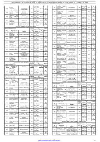 Rio de Janeiro , 30 de Janeiro de 2013 • Diário Oficial dos Municípios do Estado do Rio de Janeiro • ANO IV | Nº 0844
www.diariomunicipal.com.br/aemerj 6
30/06/2013
418
NORMA
APARECIDA
PERES GARCIA
ENFERMEIRA
SUPERVISORA
40h
01/01/2013
a
30/06/2013
05/13
R$
1.001,00
419
OLAVO JOSÉ
SIMÕES
MÉDICO
ORTOPEDISTA
10h
01/01/2013
a
30/06/2013
05/13
R$
1.482,72
420
RICARDO JOSE
DOS SANTOS
ELIAS
MÉDICO
CARDIOLOGISTA
20h
01/01/2013
a
30/06/2013
05/13
R$
1.482,72
421
THAIS OERTEL
FERREIRA
CARDOSO
DENTISTA 20h
01/01/2013
a
30/06/2013
05/13
R$
741,36
422
WALLACE
FAVIERI
MÉDICO
GINECOLOGISTA E
MASTOLOGISTA
20h
01/01/2013
a
30/06/2013
05/13
R$
741,36
Recurso: PAB (Programa de Atenção Básica)
Projeto/Atividade: 2.114
Elemento da Despesa:
3.1.90.04.00.00.00.00.00.01.0012
Nº
Contrato
Prestador de
Serviço
Função
C/H
Semanal
Vigência
Nº
Empenho
Salário
Base
423
BRUNA
MONTEIRO DE
AVELLAR
MÉDICA OBSTETRA 20h
01/01/2013
a
30/06/2013
10/13
R$
1.482,72
424
BRUNA VIEIRA
CAVALCANTE
ENFERMEIRA 20h
01/01/2013
a
30/06/2013
10/13
R$
741,36
425
CRISLAYNE
AFFONSO
MÉDICA
GINECOLOGISTA
20h
01/01/2013
a
30/06/2013
10/13
R$
1.482,72
426
GELSON
WELLINGTON
PEIXOTO
FARMACÊUTICO
RESPONSÁVEL PELA
FARMÁCIA BÁSICA
20h
01/01/2013
a
30/06/2013
10/13
R$
840,00
427 JANAÍNA COSTA PROTÉTICA 40h
01/01/2013
a
30/06/2013
10/13
R$
700,00
428
JOÃO ALFREDO
SEIXAS
MÉDICO
GINECOLOGISTA E
CONTROLE DE
NATALIDADE
40h
01/01/2013
a
30/06/2013
10/13
R$
1.482,72
429
ROSSINI
HUMBERTO
LARANJEIRA
SANTOS
PROTÉTICO 40h
01/01/2013
a
30/06/2013
10/13
R$
700,00
Recurso: Intervenção sobre os fatores de risco das DANT
Projeto/Atividade: 2.074
Elemento da Despesa:
3.1.90.04.00.00.00.00.00.01.0061
Nº
Contrato
Prestador de
Serviço
Função
C/H
Semanal
Vigência
Nº
Empenho
Salário
Base
430
HIRLENY
CONCEIÇÃO
PEREIRA DA
CONCEIÇÃO
FISIOTERAPEUTA 20h
01/01/2013
a
30/06/2013
14/13
R$
741,36
Recurso: TETO (Teto Municipal de Média e Alta Complexidade Ambulatorial e Hospitalar)
Projeto/Atividade: 2.062
Elemento da Despesa:
3.3.90.04.00.00.00.00.00.01.0015
Nº
Contrato
Prestador de
Serviço
Função
C/H
Semanal
Vigência
Nº
Empenho
Salário
Base
431
ALCINÉIA MARIA
DE PAULO DA
SILVA
CONCEIÇÃO
AUXILIAR DE
SERVIÇOS GERAIS
40h
01/01/2013
a
30/06/2013
07/13
R$
700,00
432
CARLOS VINICIUS
DUQUE
MÉDICO PEDIATRA 20h
01/01/2013
a
30/06/2013
07/13
R$
1.482,72
433
CÁTIA ELENA
CARDOSO
TÉCNICA DE
ENFERMAGEM
40h
01/01/2013
a
30/06/2013
07/13
R$
700,00
434
CÁTIA MARIA DE
JESUS LUIZ
TÉCNICA DE
ENFERMAGEM
40h
01/01/2013
a
30/06/2013
07/13
R$
700,00
435
CELINA DE SOUZA
PINTO DE PAULA
ASSISTENTE
OPERACIONAL
40h
01/01/2013
a
30/06/2013
07/13
R$
700,00
436
DANILLO PESSOA
CARAMEZ
FISIOTERAPEUTA 20h
01/01/2013
a
30/06/2013
07/13
R$
741,36
437
ELISANGELA
OLIVEIRA DA
SILVA
AUXILIAR DE
SERVIÇOS GERAIS
40h
01/01/2013
a
30/06/2013
07/13
R$
700,00
438
ELIÚCHA DOS
SANTOS VEIGA
ENFERMEIRA 40h
01/01/2013
a
30/06/2013
07/13
R$
1.482,72
439
GABRIELA SOUSA
DE OLIVEIRA
TÉCNICA EM
PATOLOGIA CLÍNICA
40h
01/01/2013
a
30/06/2013
07/13
R$
700,00
440
IVANA ROCHA
RASLAN
MÉDICA
NEUROPEDIATRA
20h
01/01/2013
a
30/06/2013
07/13
R$
1.482,72
441
JAMIR MATOS DE
SOUZA
MAQUEIRO 40h
01/01/2013
a
30/06/2013
07/13
R$
770,00
442 JORGE PIO MÉDICO ALERGISTA 20h
01/01/2013
a
30/06/2013
07/13
R$
1.482,72
443
KARINE CRISTINA
MARTINS DA
SILVA
RECEPCIONISTA 40h
01/01/2013
a
30/06/2013
07/13
R$
700,00
444
LEONARDO DE
OLIVEIRA
HARDUIN
MÉDICO
ANGIOLOGISTA
20h
01/01/2013
a
30/06/2013
07/13
R$
1.482,72
445
LIDIANE ARACY
FILGUEIRAS
LOYOLA
ENFERMEIRA 20h
01/01/2013
a
30/06/2013
07/13
R$
741,36
446
LUCIANE
FILGUEIRAS
CADETE
CARAMEZ
ENFERMEIRA 40h
01/01/2013
a
30/06/2013
07/13
R$
2.300,00
447
LUIZ AUGUSTO
DE AZEVEDO
PINHEIRO
MÉDICO
NEUROLOGISTA
20h
01/01/2013
a
30/06/2013
07/13
R$
1.482,72
448
MARCOS VENICIO
BATISTA
CAETANO
COORDENADOR DO
CENTRO DE
FISIOTERAPIA
40h
01/01/2013
a
30/06/2013
07/13
R$
2.700,00
449
MARIA DE
FÁTIMA BATISTA
DA SILVA LUCIO
AUXILIAR DE
SERVIÇOS GERAIS
40h
01/01/2013
a
30/06/2013
07/13
R$
700,00
450
MARIETE DOS
SANTOS GUEDES
TÉCNICA DE
ENFERMAGEM
40h
01/01/2013
a
30/06/2013
07/13
R$
700,00
451
MARISA AGUIAR
FERREIRA
AUXILIAR DE
SERVIÇOS GERAIS
40h
01/01/2013
a
30/06/2013
07/13
R$
700,00
452
PATRICIA SOUZA
MAZONI
TÉCNICA DE
ENFERMAGEM
40h
01/01/2013
a
30/06/2013
07/13
R$
700,00
453
RAPHAELA
MARTINS PENNA
DE MAGALHÃES
RECEPCIONISTA 40h
01/01/2013
a
30/06/2013
07/13
R$
730,00
454
RENATA DE
ARAUJO PEREIRA
MÉDICA PEDIATRA 20h
01/01/2013
a
30/06/2013
07/13
R$
1.482,72
455
ROSANA DAS
GRAÇAS
PONTREMOLEZ
MÉDICA
DERMATOLOGISTA
20h
01/01/2013
a
30/06/2013
07/13
R$
1.482,72
456
ROSELENE DA
SILVA RIBAS
AUXILIAR DE
LABORATÓRIO
40h
01/01/2013
a
30/06/2013
07/13
R$
700,00
457
SERGIO JOSÉ
MACEDO SANTOS
LEÔNCIO COSTA
CIRURGIÃO
DENTISTA
TRAUMATOLOGISTA
BUCOMAXILOFACIAL
20h
01/01/2013
a
30/06/2013
07/13
R$
1.541,36
458
SUELI SANTOS DE
ALMEIDA ROMÃO
TÉCNICA DE
ENFERMAGEM
40h
01/01/2013
a
30/06/2013
07/13
R$
730,00
459
TAISSA MARIA
RIBEIRO DE
SOUZA
MÉDICA
GINECOLOGISTA
20h
01/01/2013
a
30/06/2013
07/13
R$
1.482,72
460
TATIANA
ESTEVES
REBELLO IZIDORO
ALVINO
FONOAUDIÓLOGA 20h
01/01/2013
a
30/06/2013
07/13
R$
741,36
461
THAIS MARIA
NIEMEYER DA
ROCHA
MÉDICA
INFECTOLOGISTA
20h
01/01/2013
a
30/06/2013
07/13
R$
1.482,72
462
VALÉRIA DA
SILVA FERREIRA
AUXILIAR DE
SERVIÇOS GERAIS
40h
01/01/2013
a
30/06/2013
07/13
R$
700,00
463
WANDERLEIA
RODRIGUES DA
COSTA
AUXILIAR DE
SERVIÇOS GERAIS
40h
01/01/2013
a
30/06/2013
07/13
R$
700,00
Recurso: Compensação de Especificidades Regionais
Projeto/Atividade: 2.117
Elemento da Despesa:
3.1.90.04.00.00.00.00.00.01.0049
Nº
Contrato
Prestador de
Serviço
Função
C/H
Semanal
Vigência
Nº
Empenho
Salário
Base
464
MARCELO
FRANCISCO DE
PAULA
INSTRUTOR DE
EDUCAÇÃO FÍSICA
20h
01/01/2013
a
30/06/2013
15/13
R$
700,00
465
RUAN CARLOS
PORTO DO
NASCIMENTO
INSTRUTOR DE
TEATRO
20h
01/01/2013
a
30/06/2013
15/13
R$
700,00
466
SUELY LOPES
KELLER
PSICÓLOGA 40h
01/01/2013
a
30/06/2013
15/13
R$
1.482,72
Recurso: Cofinanciamento da Atenção Básica
Projeto/Atividade: 2.118
Elemento da Despesa:
3.1.90.04.00.00.00.00.00.01.0067
Nº
Contrato
Prestador de
Serviço
Função
C/H
Semanal
Vigência
Nº
Empenho
Salário
Base
467
NELSON
RAYMUNDO
FILHO
ENFERMEIRO 20h
01/01/2013
a
30/06/2013
12/13
R$
1.244,00
468
RITA DE CÁSSIA
RIBEIRO DE ASSIS
OFICINEIRA 40h
01/01/2013
a
30/06/2013
12/13
R$
700,00
469
ROSANE
CARAMEZ
FERNANDES
OFICINEIRA 40h
01/01/2013
a
30/06/2013
12/13
R$
700,00
470
SANDRA HELENA
TEIXEIRA
ANDRADE
OFICINEIRA 40h
01/01/2013
a
30/06/2013
12/13
R$
700,00
Recurso: Núcleo de Apoio a Saúde da Família (NASF)
Projeto/Atividade: 2.122
Elemento da Despesa:
3.3.90.04.00.00.00.00.00.01.0029
Nº
Contrato
Prestador de
Serviço
Função
C/H
Semanal
Vigência
Nº
Empenho
Salário
Base
471
ANDRÉIA DOS
SANTOS E SOUZA
PSICÓLOGA DO
NÚCLEO DE APOIO A
SAÚDE DA FAMÍLIA
40h
01/01/2013
a
30/06/2013
13/13
R$
3.200,00
472
CARLA REGINA
DE MORAES
VIEIRA
NUTRICIONISTA DO
NÚCLEO DE APOIO A
SAÚDE DA FAMÍLIA
40h
01/01/2013
a
30/06/2013
13/13
R$
3.200,00
 