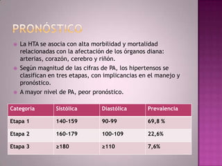    La HTA se asocia con alta morbilidad y mortalidad
     relacionadas con la afectación de los órganos diana:
     arterias, corazón, cerebro y riñón.
    Según magnitud de las cifras de PA, los hipertensos se
     clasifican en tres etapas, con implicancias en el manejo y
     pronóstico.
    A mayor nivel de PA, peor pronóstico.

Categoría         Sistólica       Diastólica       Prevalencia

Etapa 1           140-159         90-99            69,8 %

Etapa 2           160-179         100-109          22,6%

Etapa 3           ≥180            ≥110             7,6%
 