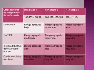 Otros factores      HTA Etapa 1       HTA Etapa 2       HTA Etapa 3
de riesgo e hist.
de enfermedad
                    140-159 / 90-99   160-179/100-109   180+ / 110+


Sin otro FR         Riesgo agregado   Riesgo agregado   Riesgo agregado
                    bajo              moderado          alto


1 o 2 FR            Riesgo agregado   Riesgo agregado   Riesgo agregado
                    moderado          moderado          muy alto


3 o más FR, DM o    Riesgo agregado   Riesgo agregado   Riesgo agregado
daño a órgano       alto              alto              muy alto
blanco

Condición clínica   Riesgo agregado   Riesgo agregado   Riesgo agregado
asociada            muy alto          muy alto          muy alto
 
