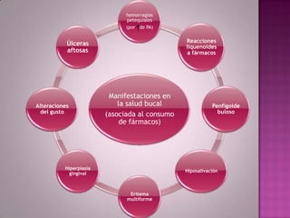 hemorragias
                              petequiales
                              (por de PA)


           Úlceras                             Reacciones
                                               liquenoides
           aftosas                              a fármacos




                         Manifestaciones en
Alteraciones                la salud bucal                Penfigoide
  del gusto             (asociada al consumo                buloso
                             de fármacos)




          Hiperplasia
                                               Hiposalivación
            gingival



                               Eritema
                              multiforme
 