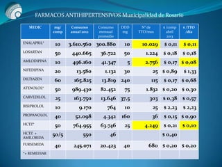 MEDIC mg/
comp
Consumo
anual 2012
Consumo
mensual
promedio
DDD
mg
N° de
TTO/mes
$ /comp
abril
2013
$ /TTO
/día
ENALAPRIL* 10 3.610.560 300.880 10 10.029 $ 0,11 $ 0,11
LOSARTAN 50 440.665 36.722 50 1.224 $ 0,18 $ 0,18
AMLODIPINA 10 496.160 41.347 5 2.756 $ 0,17 $ 0,08
NIFEDIPINA 20 13.580 1.132 30 25 $ 0,89 $ 1,33
DILTIAZEN 60 165.825 13.819 240 115 $ 0,17 $ 0,68
ATENOLOL* 50 989.430 82.452 75 1.832 $ 0,20 $ 0,30
CARVEDILOL 25 163.750 13.646 37,5 303 $ 0,38 $ 0,57
BISIPROLOL 10 9.170 764 10 25 $ 2,23 $ 2,23
PROPANOLOL 40 52.098 4.342 160 36 $ 0,15 $ 0,90
HCTZ* 50 764.955 63.746 25 4.249 $ 0,21 $ 0,10
HCTZ +
AMILORIDA
50/5 550 46 $ 0,40
FURSEMIDA 40 245.071 20.423 40 680 $ 0,20 $ 0,20
*+ REMEDIAR
FARMACOS ANTIHIPERTENSIVOS Municipalidad de Rosario
 