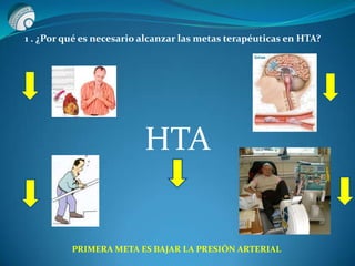 HTA
1 . ¿Por qué es necesario alcanzar las metas terapéuticas en HTA?
PRIMERA META ES BAJAR LA PRESIÓN ARTERIAL
 