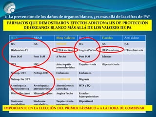 2 .La prevención de los daños de órganos blanco, ¿es más allá de las cifras de PA?
IECA BRAII Bloq Cálcico Beta Bloq Tiazidas Anti aldost
ICC ICC DIHIDR ICC ICC ICC
Disfunción VI HTAS anciano Angina Pecho HTAS anciano HTA refractaria
Post IAM Post IAM A Pecho Post IAM Edemas
HVI HVI Arteriopatía
aterosclerótica
Taquiarritmia Hipercalciuria
Nefrop. DBT Nefrop. DBT Embarazo Embarazo
Nefrop. No DBT No DIHIDR Migraña
Arteriopatía
aterosclerótica
Arteriopatía
aterosclerótica
Aterosclerosis
carotídea
HTA y TQ
Microalbu/prot Microalbu/prot Angina Pecho Estados
hiperquinéticos
Sindrome
metabólico
Sindrome
metabólico
Taquiarritmia
supravent
Hipertiroid
FA Tos con IECA
FÁRMACOS QUE DEMOSTRARON EFECTOS ADICIONALES DE PROTECCIÓN
DE ÓRGANOS BLANCO MÁS ALLÁ DE LOS VALORES DE PA
IMPORTANTE EN LA ELECCIÓN DEL PRIMER FÁRMACO o A LA HORA DE COMBINAR
 