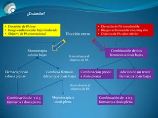 ¿Cuándo?
Elección entre
Monoterapia
a dosis bajas
Combinación de dos
fármacos a dosis bajas
• Elevación de PA leve
• Riesgo cardiovascular bajo/moderado
• Objetivo de PA convencional
• Elevación de PA considerable
• Riesgo cardiovascular alto/muy alto
• Objetivo de PA valor inferior
Si no alcanza el
objetivo de PA
Fármaco previo
a dosis plenas
Cambio a fármaco
diferente a dosis bajas
Combinación previo
a dosis plenas
Adición de un tercer
fármaco a dosis bajas
Si no alcanza el
objetivo de PA
Combinación de 2 ó 3
fármacos a dosis plena
Monoterapia a
dosis plena
Combinación de 2 ó 3
fármacos a dosis plena
 