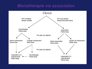Monothérapie via association
 