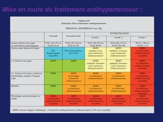 Mise en route du traitement antihypertenseur :
 