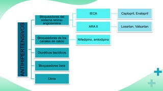 ANTIHIPERTENSIVOS
Bloqueadores del
sistema renina-
angiotensina
IECA Captopril, Enalapril
ARA II Losartan, Valsartan
Bloqueadores de los
canales de calcio
Nifedipino, amlodipino
Diuréticos tiazídicos
Bloqueadores beta
Otros
 